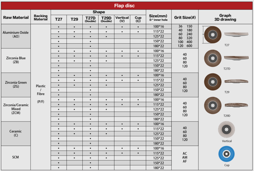 Shape Chart of Flat T27 Flap Disc 75mm Plastic Backing